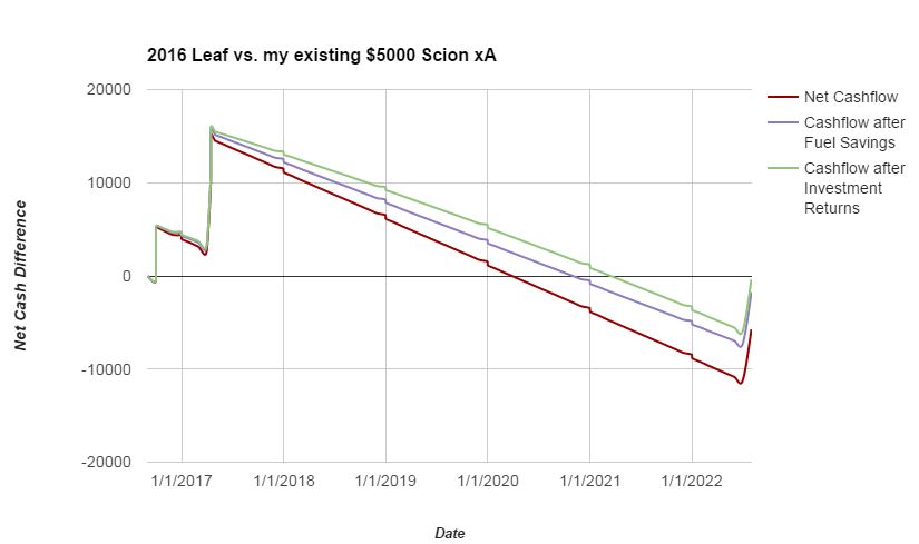 My net wealth difference over time for buying this car. Original spreadsheet here.